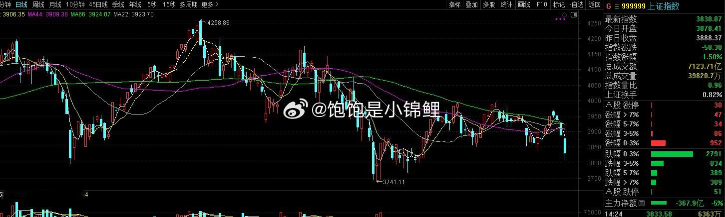 不要看到大阴线收个下引线就觉得触底了，你要看乖离率，看指标是不是超跌，然后还得看