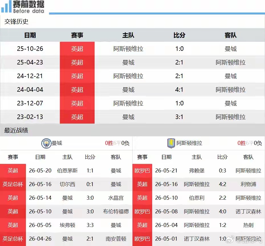 曼城vs阿斯顿维拉告别之战一触即发，瓜迪奥拉迎来曼城生涯终局战，维拉此战落败可激