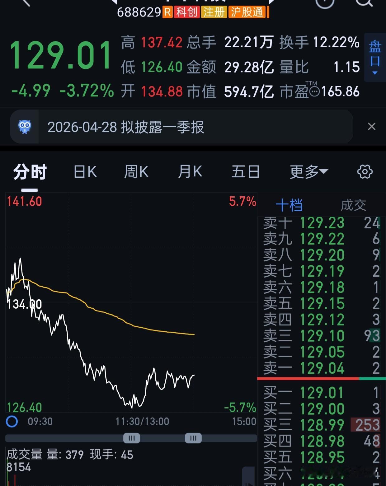 hf这两天下跌也是有个小作文，说订单被抢。
实际上是产能满满的，来不及做，给别人