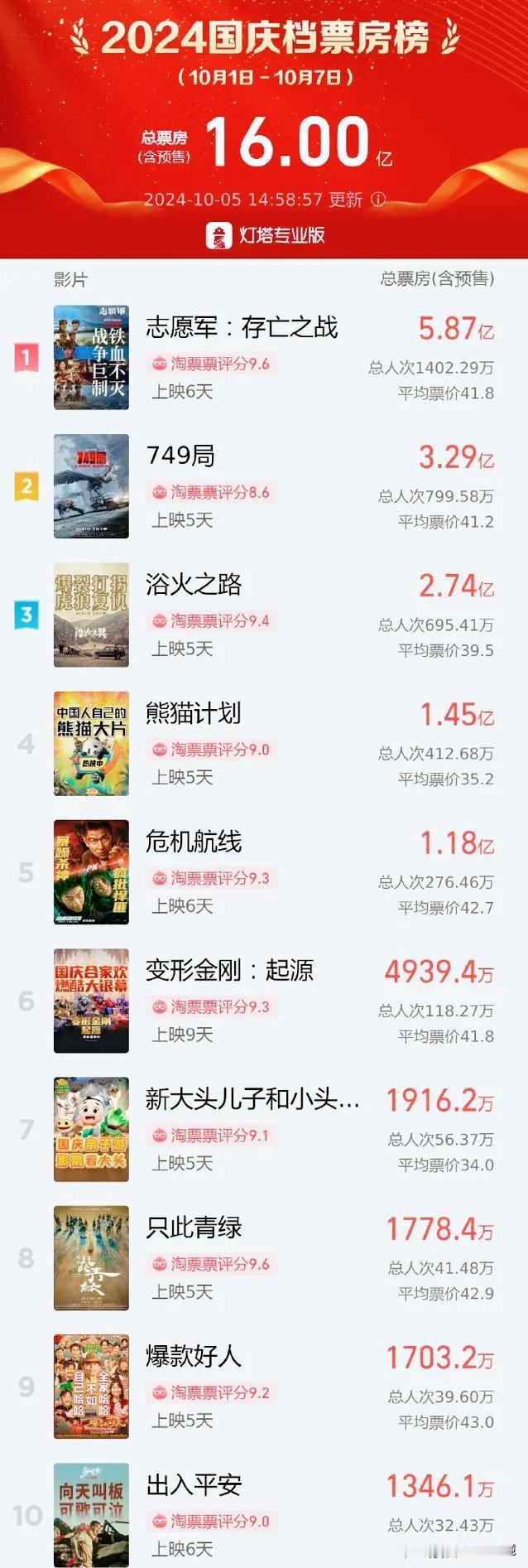 今年国庆档票房破16亿，《749局》上映五天，就已经突破3亿了！《志愿军：存亡之