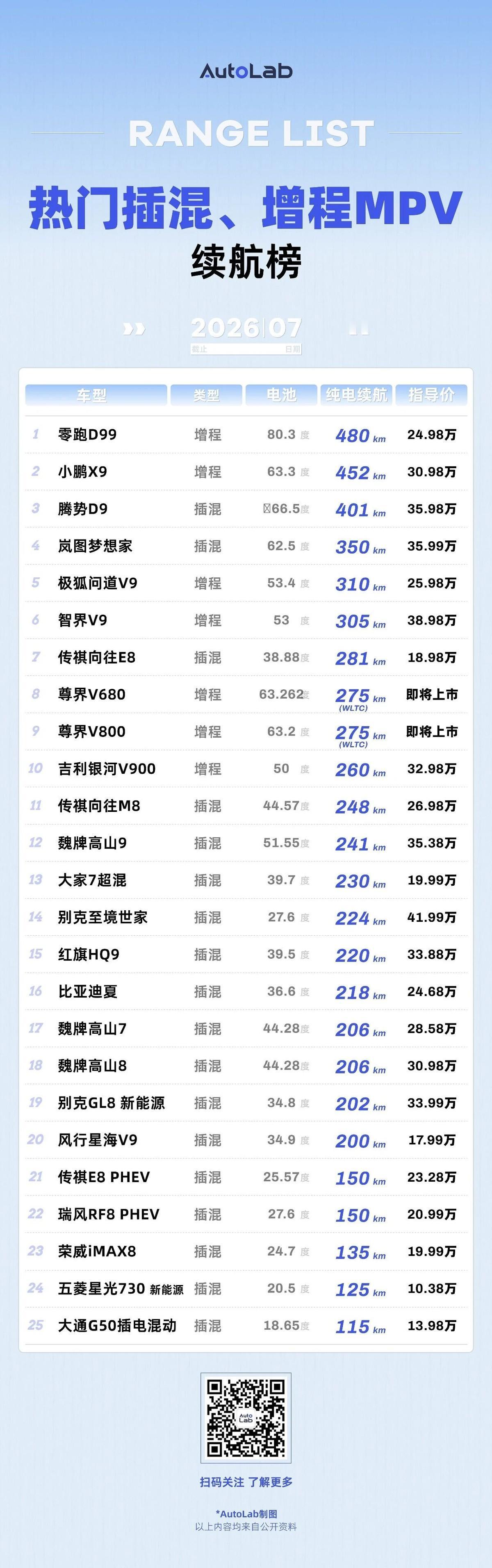 AutoLab续航榜第一的D99含金量有多高？
前两天刷到AutoLab发的20