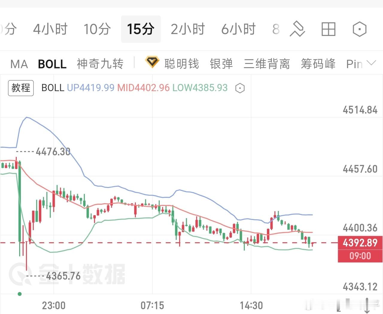 9.7现货黄金（XAU/USD）晚间行情分析金价4696高点大跌至4282后超跌