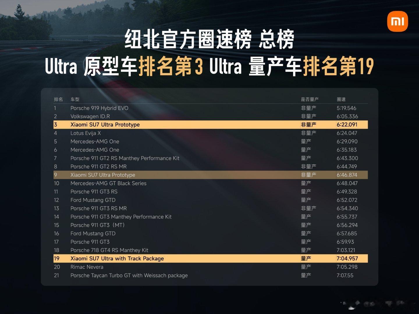 小米SU7Ultra原型车再破纽北纪录恭喜小米SU7 Ultra原型车在纽北赛道