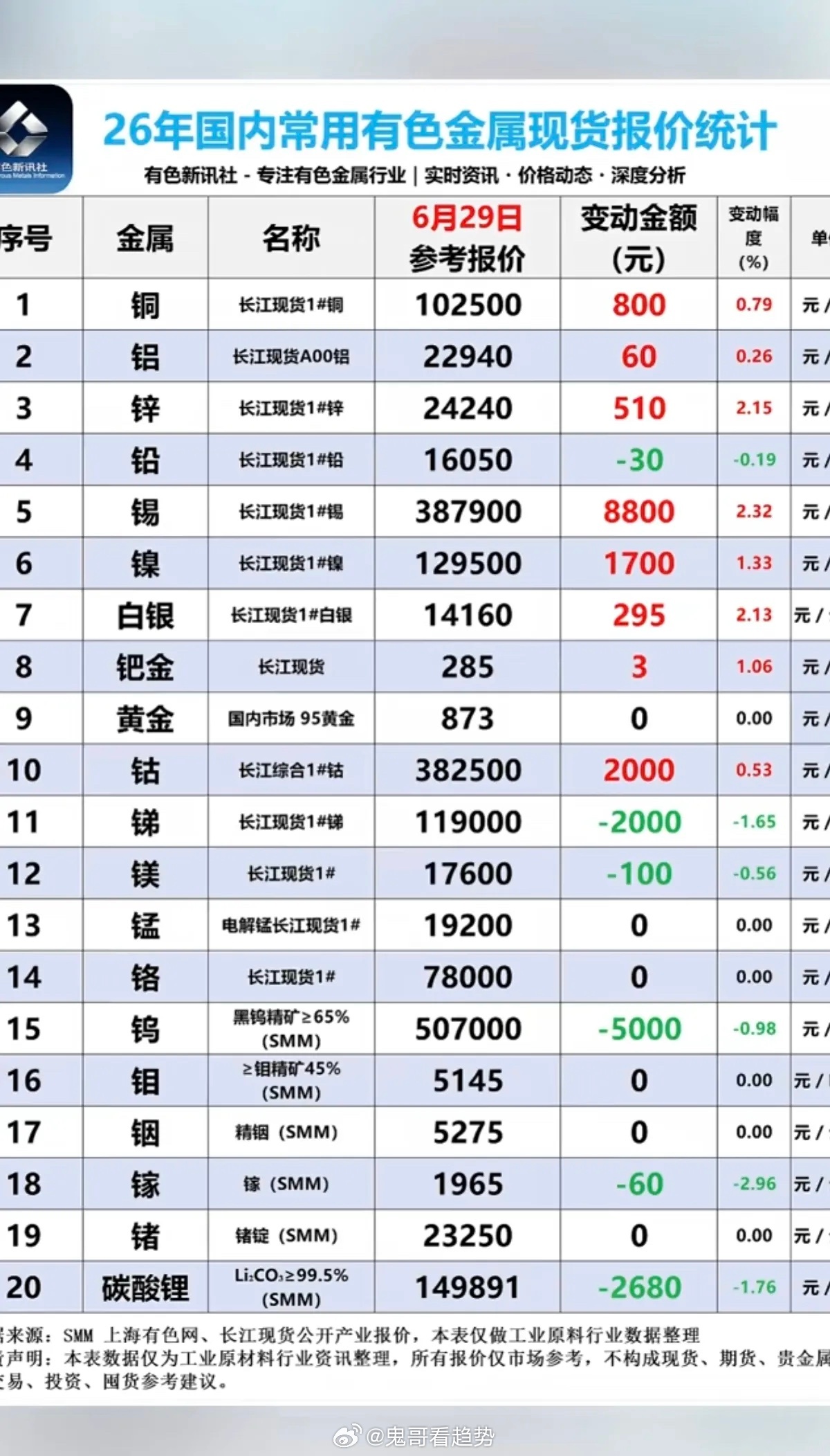6.29周一  最新：有色金属+现货价格！碳酸锂现货价格，继续下跌2680元/吨