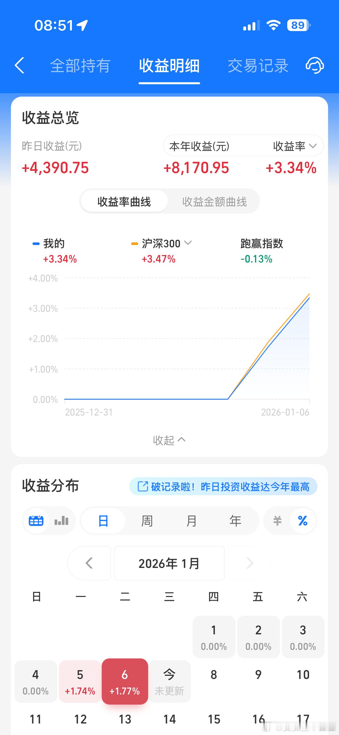 早☀️昨天基金收益 5000+我感觉我这一波不是新手幸运期而是一不小心成了风口上