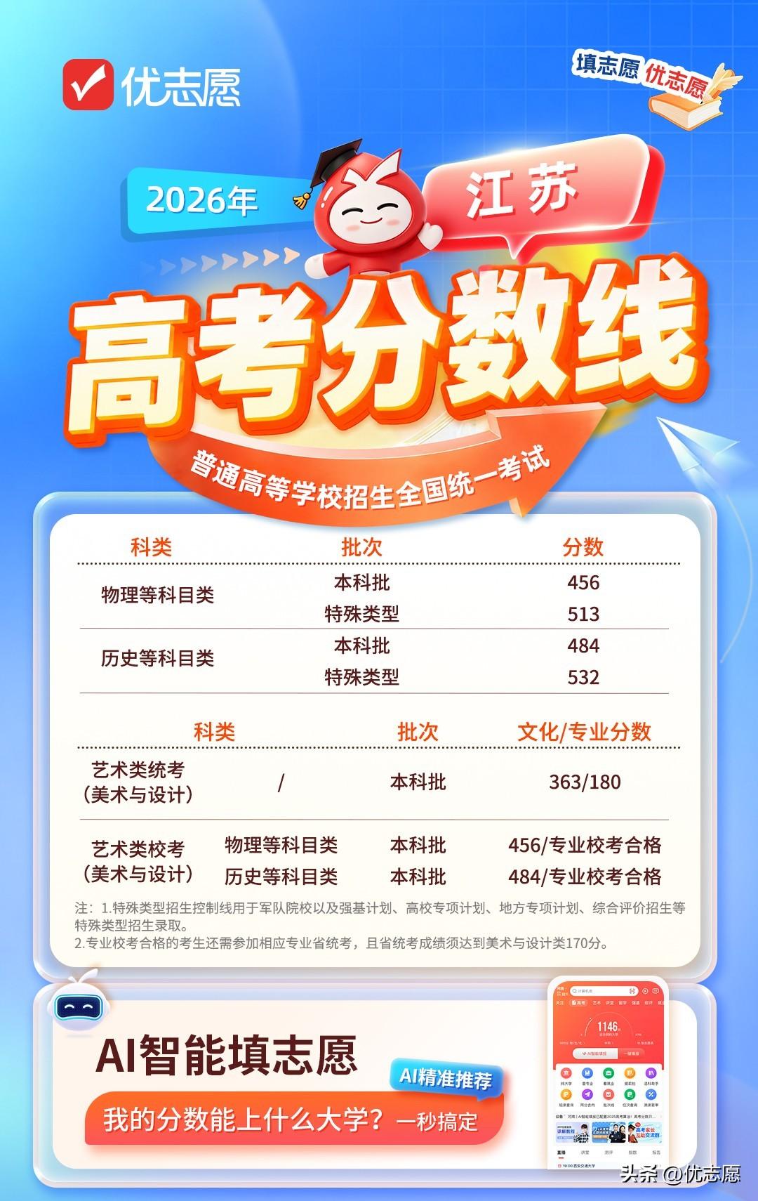 2026江苏高考各批次分数线已公布！
物理等科目类本科批456分，特殊类型513