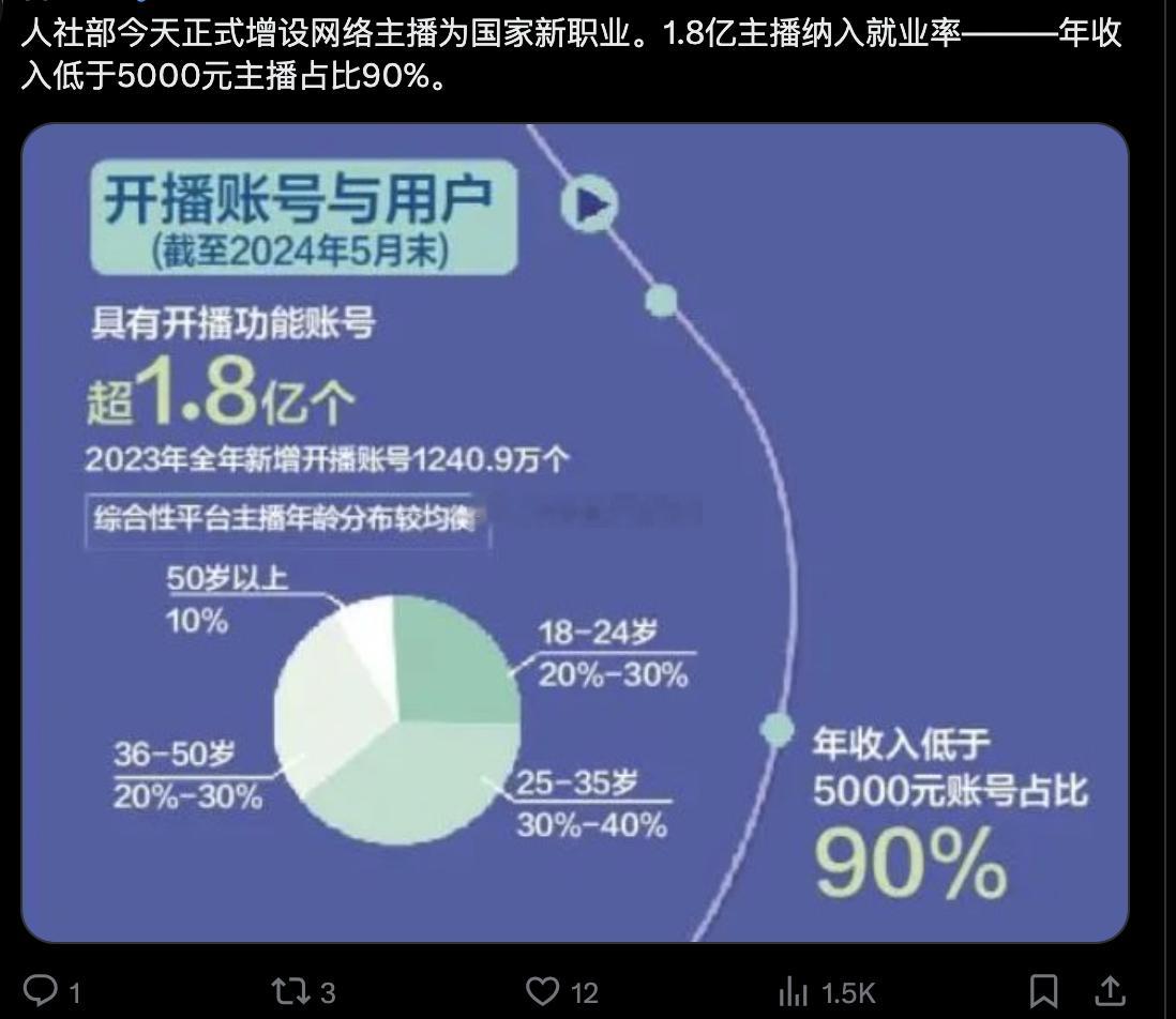 人社部今天正式增设网络主播为国家新职业[鼓掌][鼓掌][鼓掌]1.8亿主播纳入就