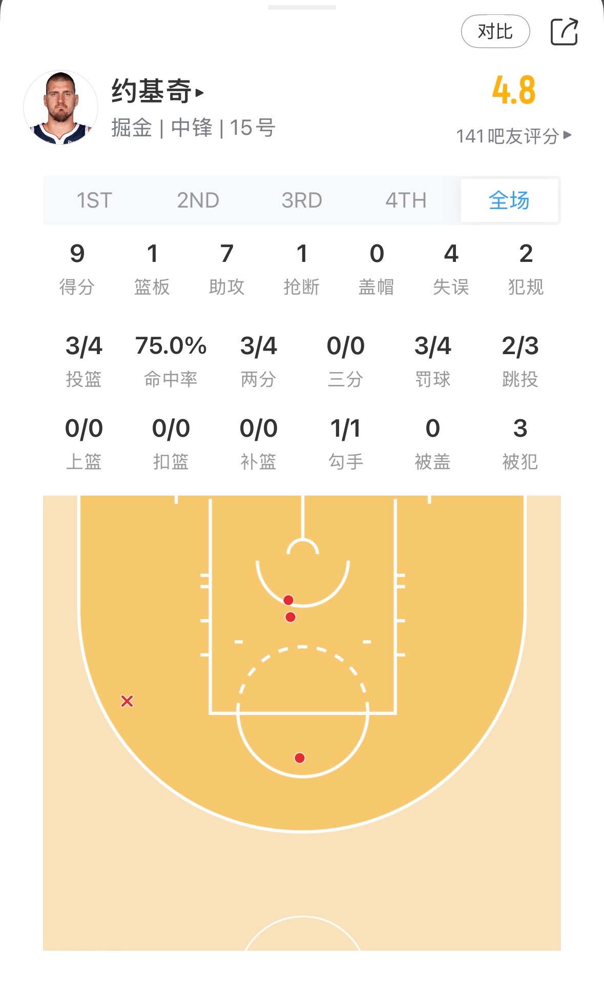 目前罚球SGA领先 