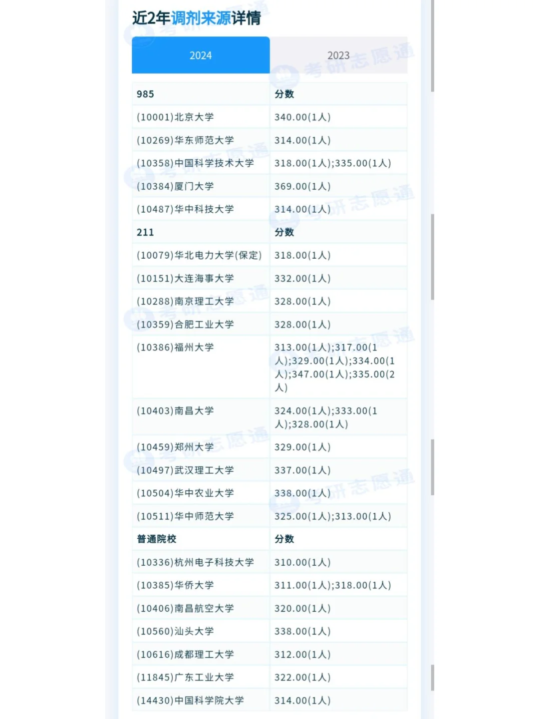 一志愿招不满？福建理工大学计算机考研情况