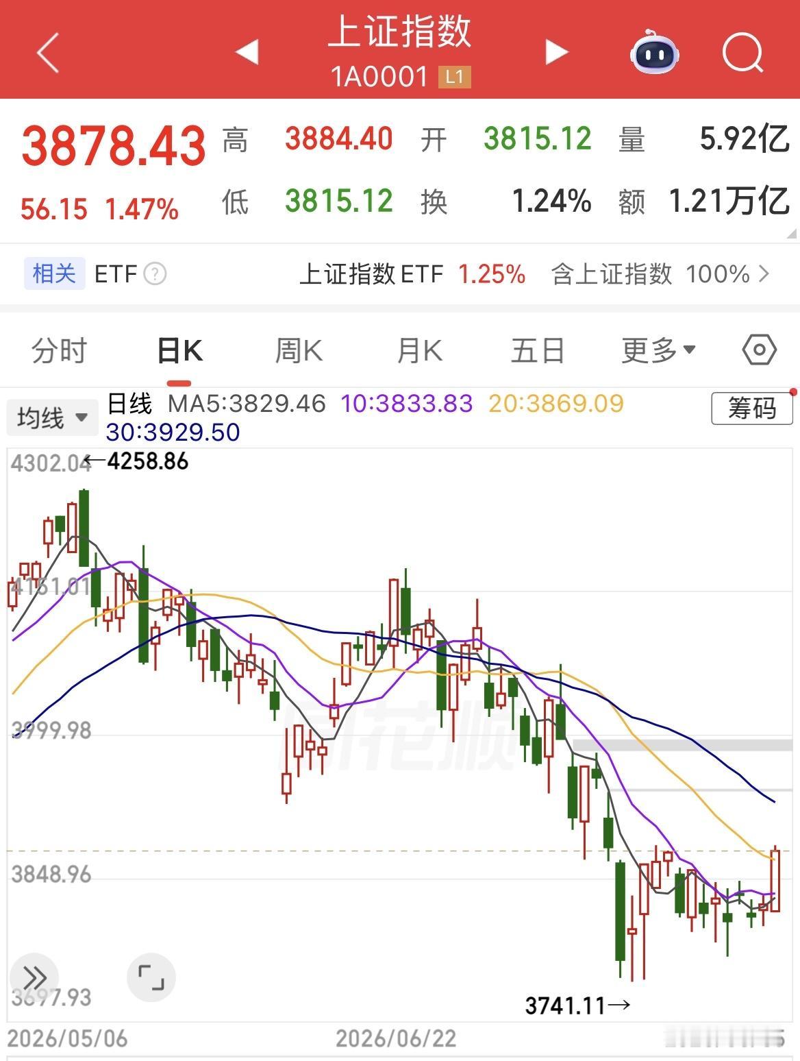 放量4500亿大盘上涨1.47%终于站上20日线，短期趋势可期也。

今日半导体