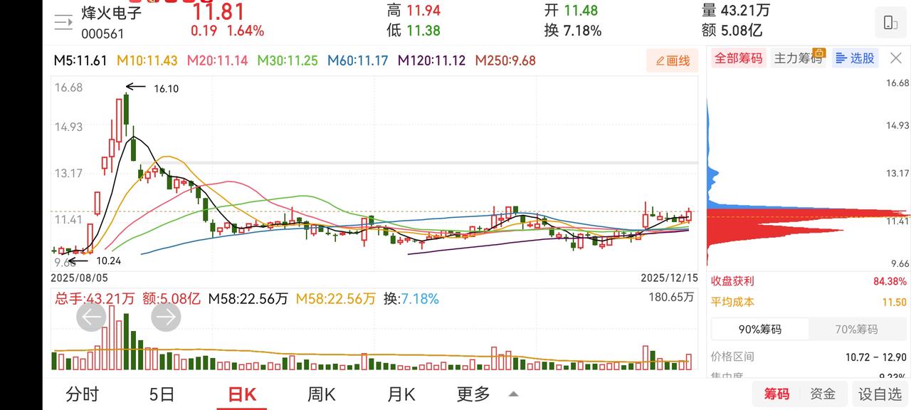 上周推出的票大多都表现不错，上周五推出的昇辉科技，今日涨停。上周四建仓的宝胜股份