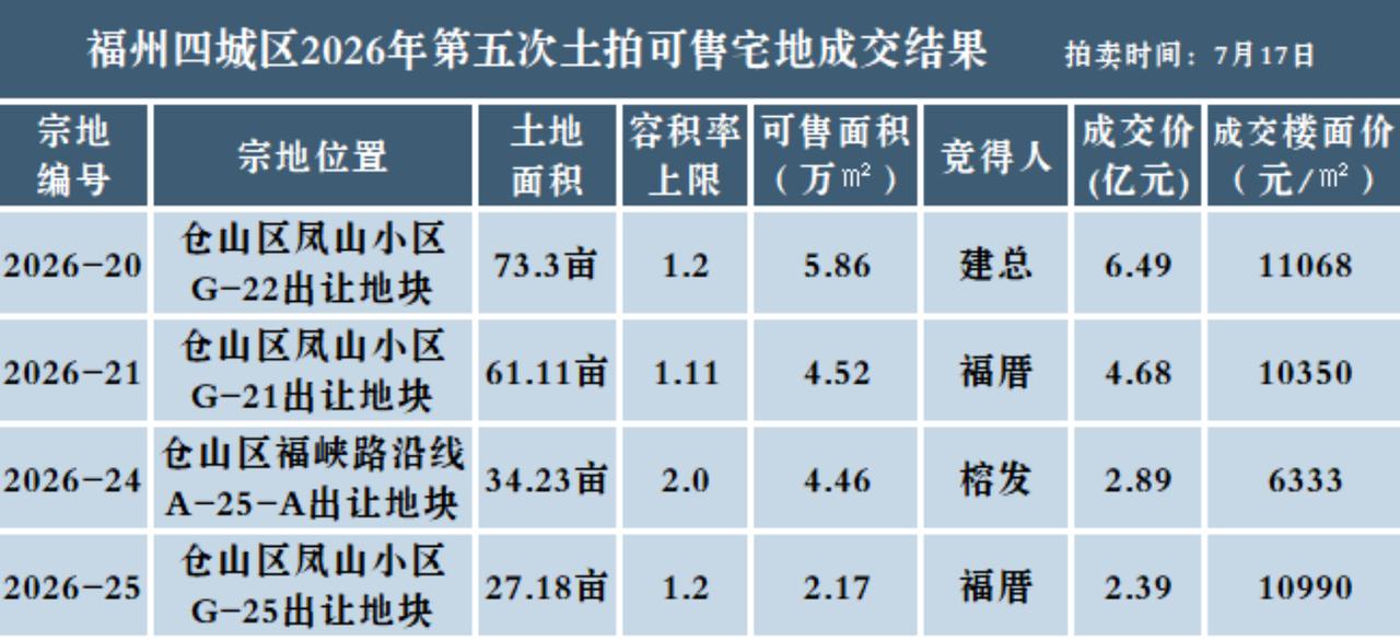 克而瑞数据显示，截至2026年6月末，仓山区在售商品住宅的库存套数为11269套