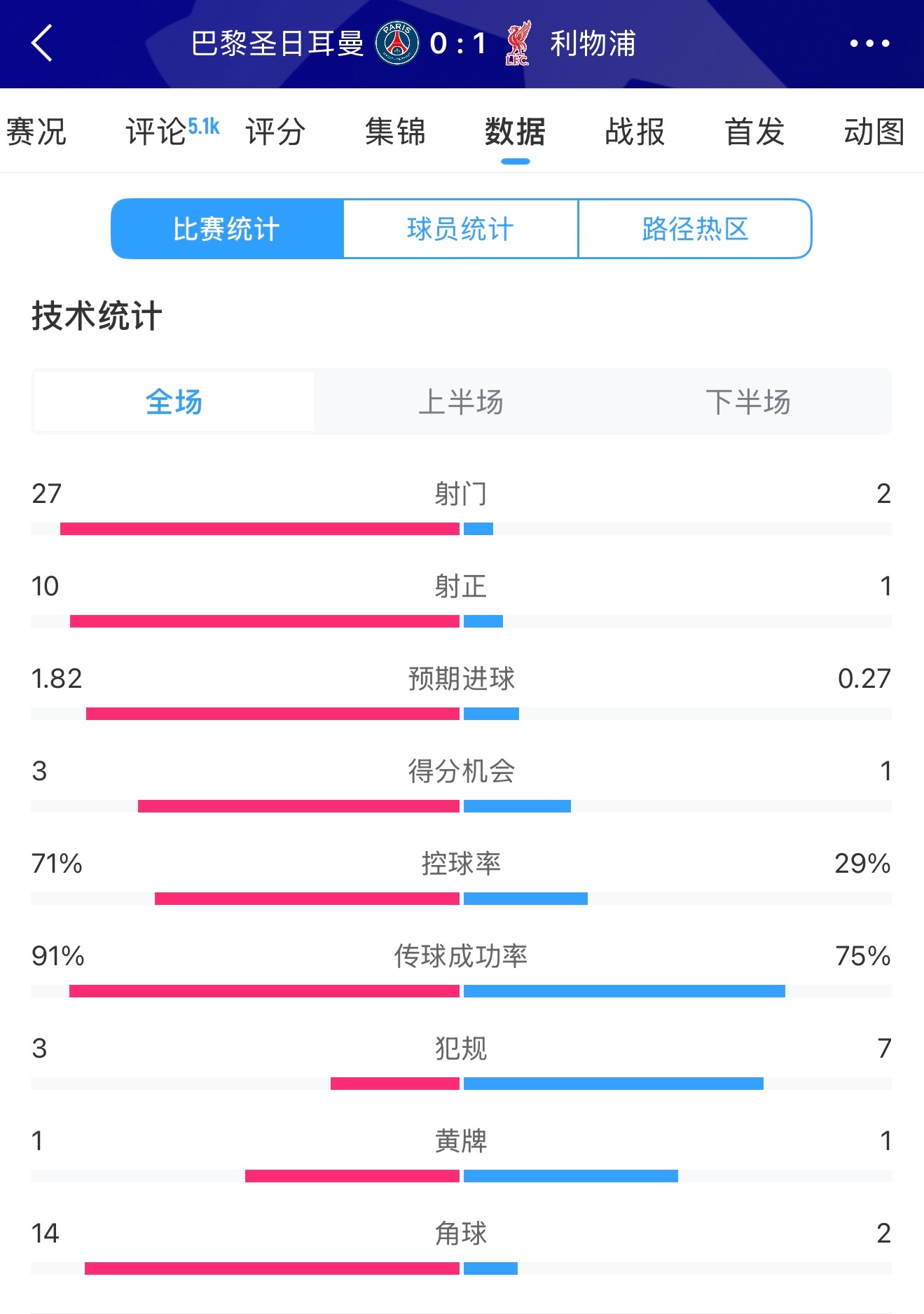 真系统局！巴黎0-1利物浦全场数据：巴黎27射14角球无果，红军2射1进球[傻眼