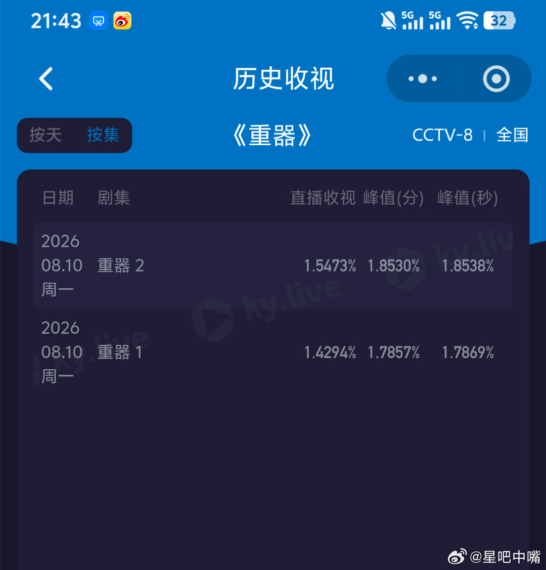 电视剧重器黄景瑜 蒋奇明《重器》首播收视快报！创央八最近两个月收视新高！第一集：