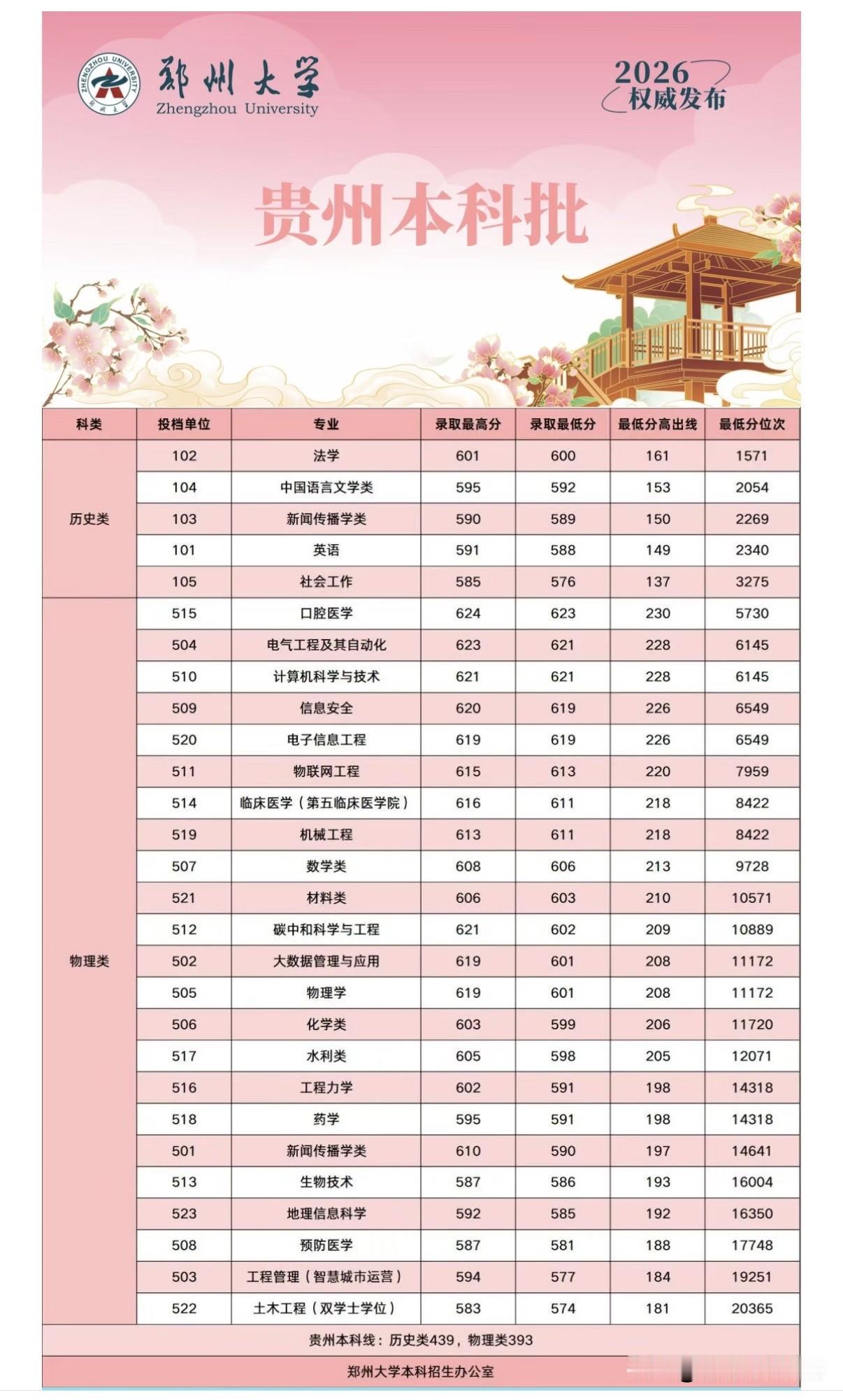 郑州大学2026年贵州、青海本科批录取结果公布
