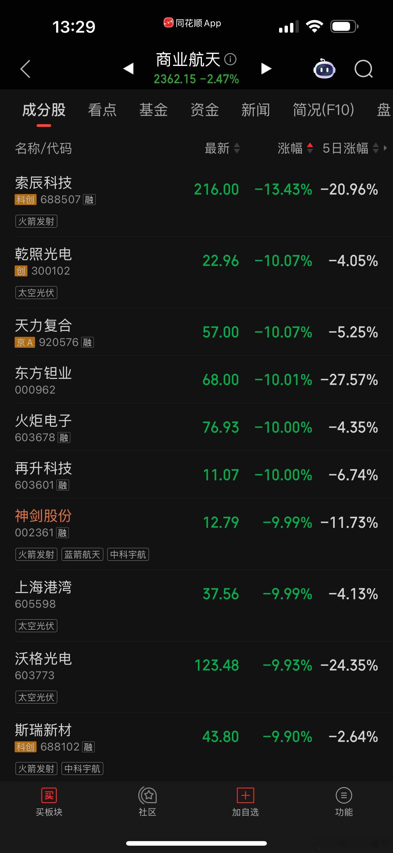 再升神剑跌停，再升周五冲击涨停，今天砸跌停，祥龙周五涨停，今天砸到跌停，现在的资