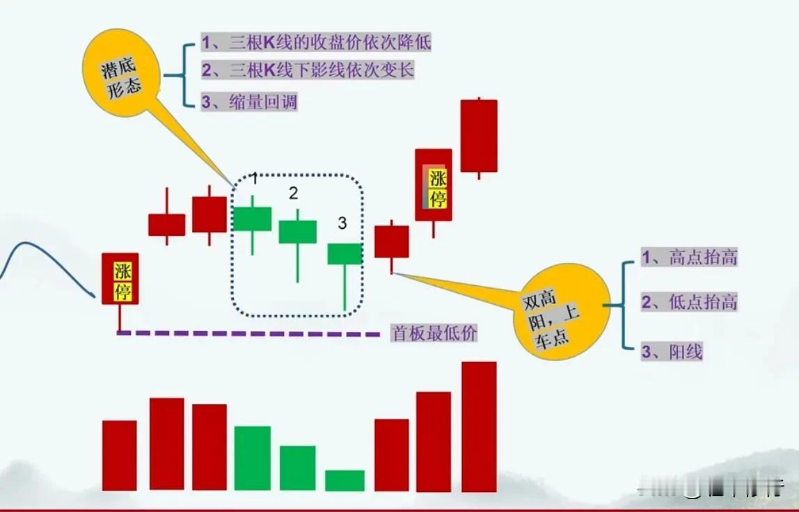 #回马枪战法# 首板回调潜底模型，首板后回调洗盘吸筹，缩量三阴下跌不破涨停板低点