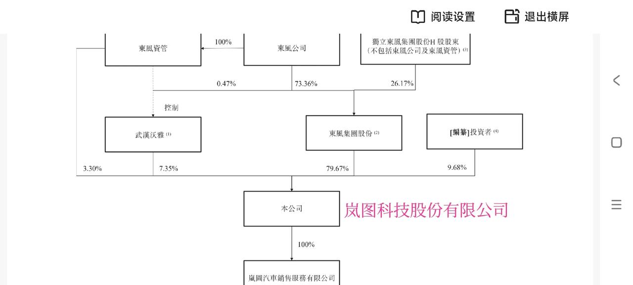 岚图招股书上的架构图——143页
圖一为：私有化完成前岚图公司的股權架構
图二为
