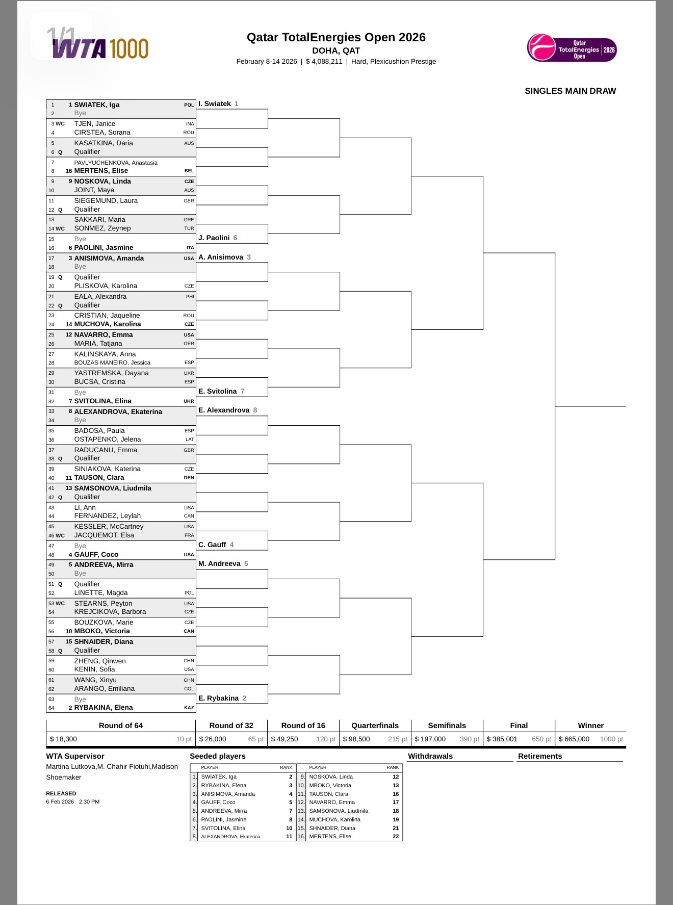 郑钦文复出首秀对阵肯宁 多哈1000赛正赛签表出炉，斯瓦泰勒、莱巴金娜、阿尼西莫