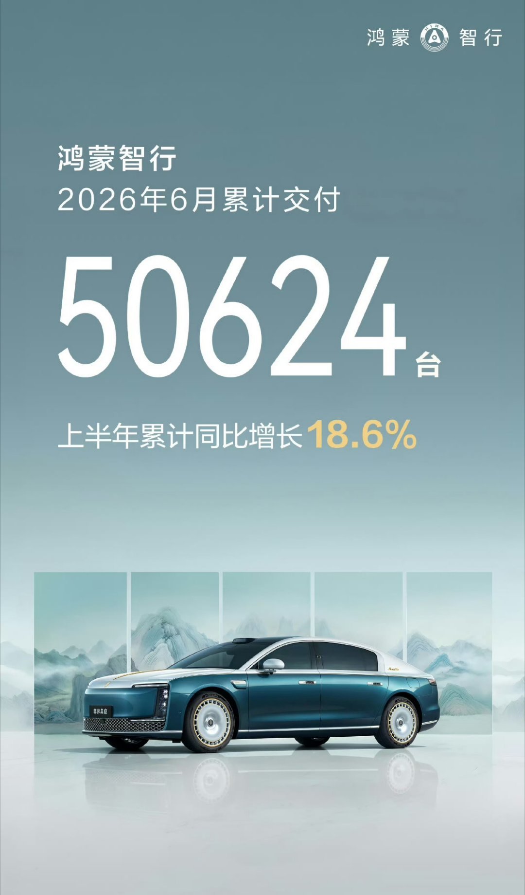 鸿蒙智行6月交付50624台鸿蒙智行6月份累计交付50624台，这个成绩还不错呀