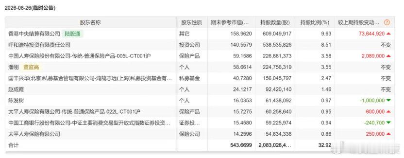 【陈发树减持伊利股份】陈发树持仓伊利超16亿9月2日，据第一财经，知名闽商陈发树