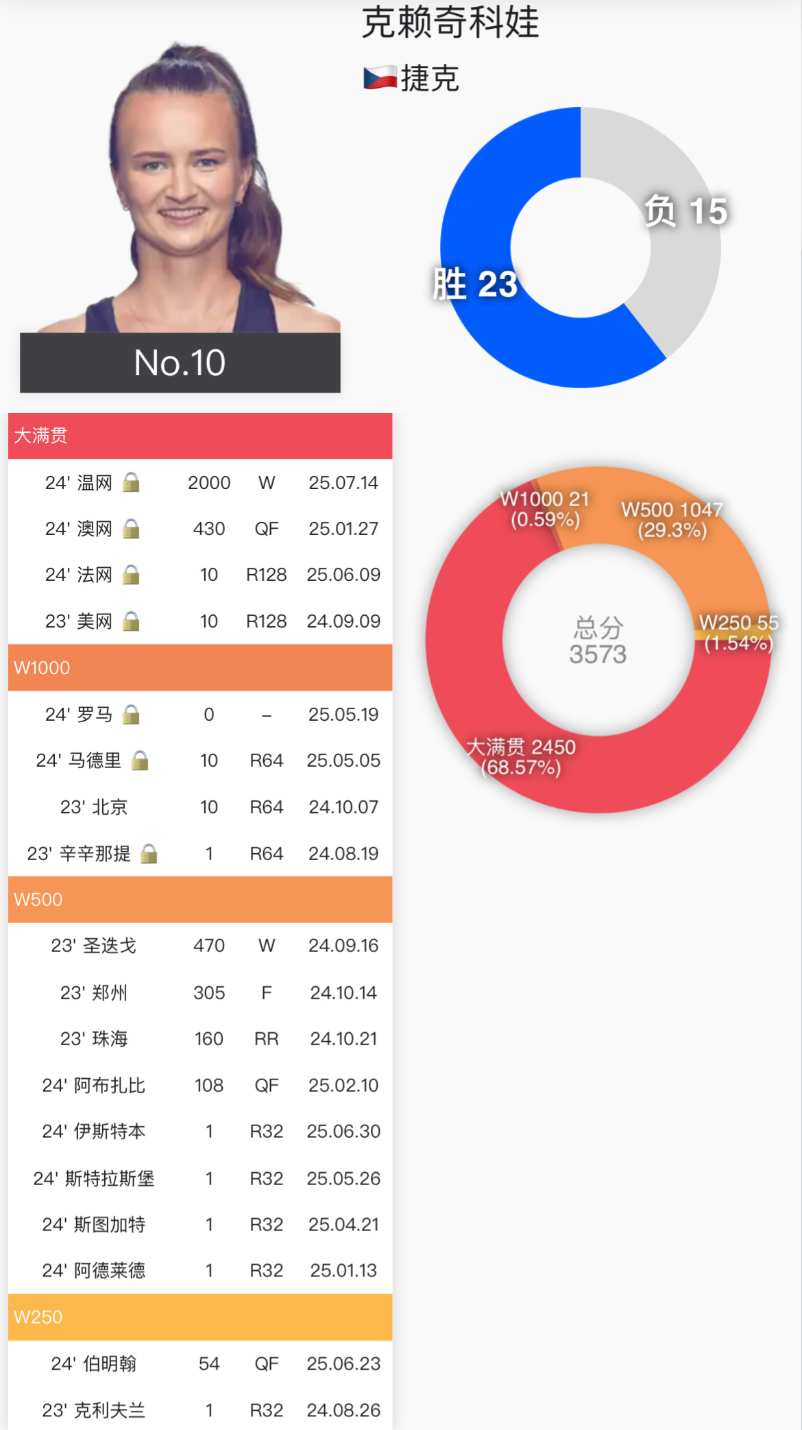克赖奇科娃排名重返No.10她的积分构成中很多次首轮游，但毫不影响她的能力[go