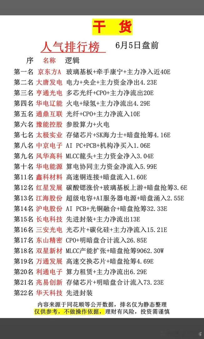 6.5周五  市场热议+人气热度榜TOP20！1.玻璃基板+牵手康宁2.碳酸锶涨