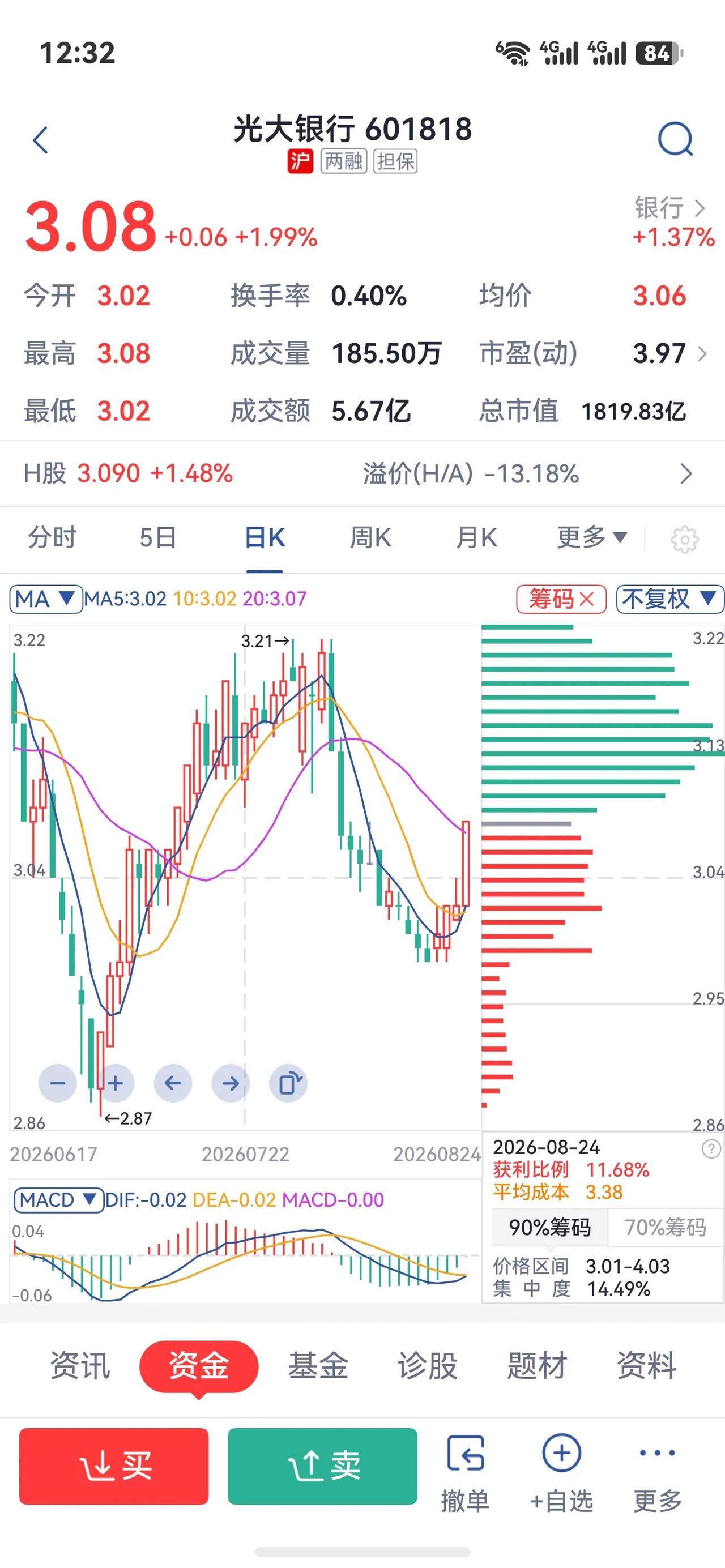 光大银行601818午盘股价3.08元，涨了1.99%，今天开盘3.02，最低没