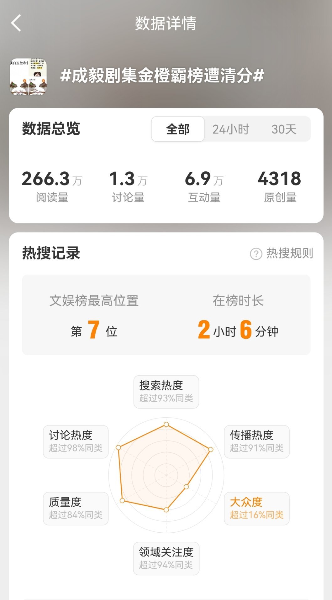 成毅剧集金橙霸榜遭清分 资本是怎么捂嘴的。对比现在在榜几个讨论量和互动量，再看看