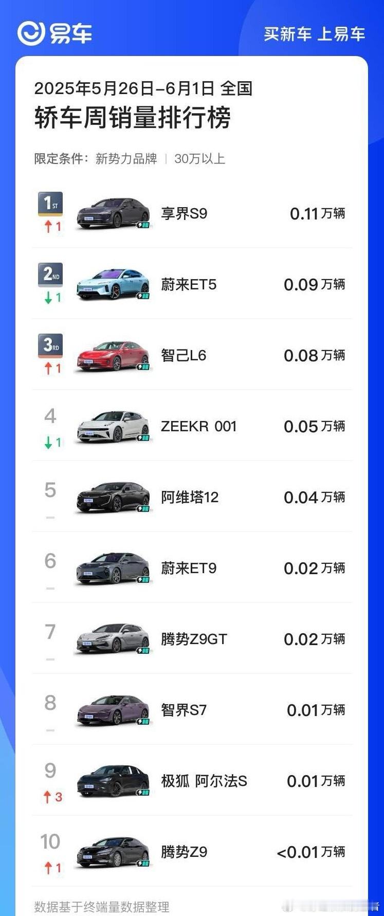 国产30万以上轿车，享界S9排名第一。 ​​​