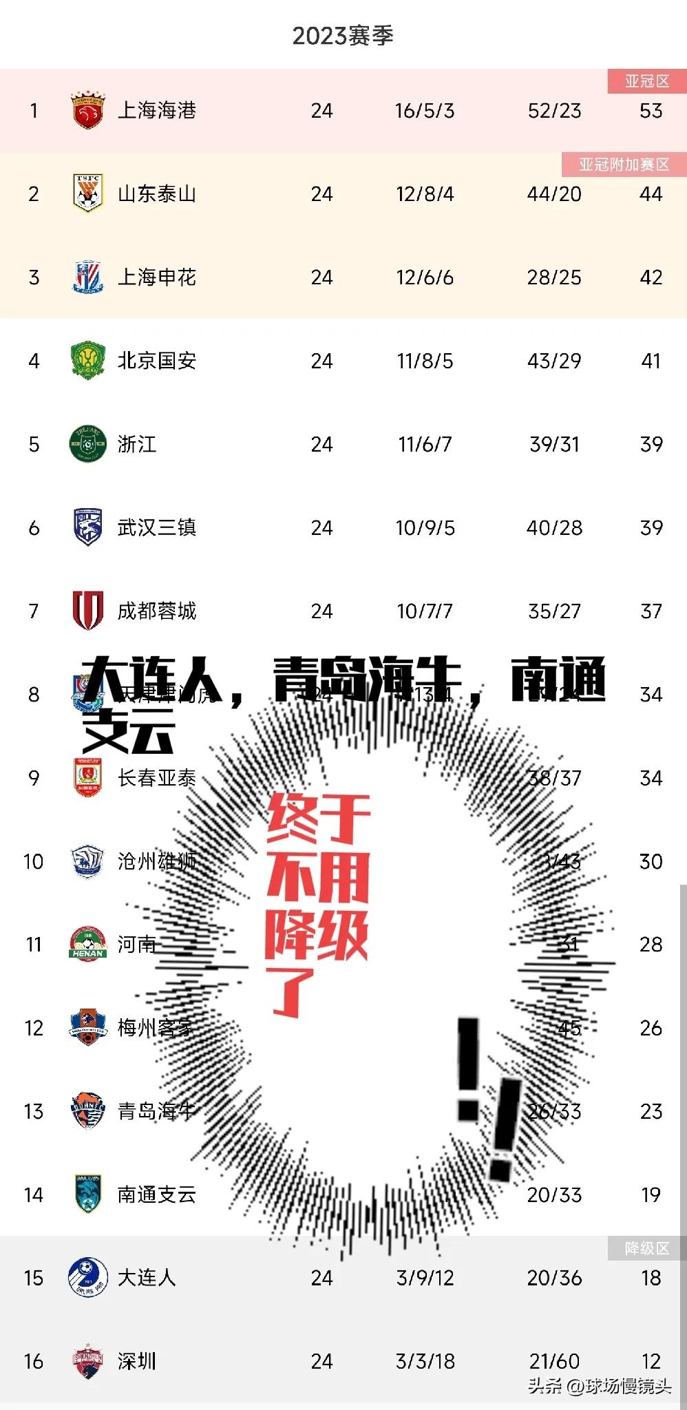 如果武汉三镇解散，下面5家俱乐部有点乐了！

1，山东泰山

2，北京国安

3