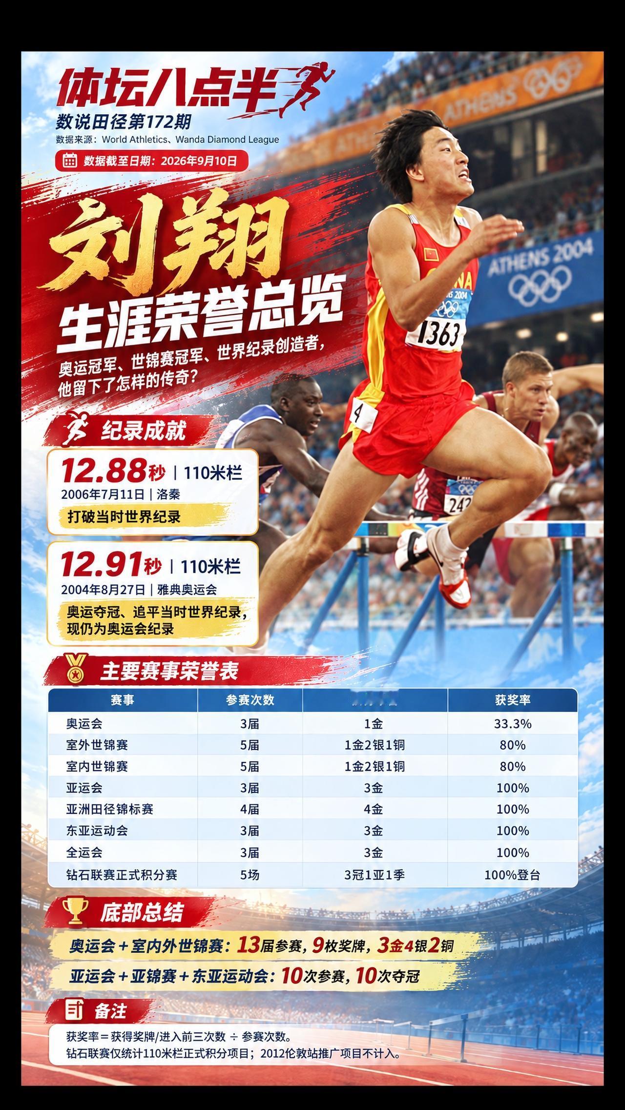 刘翔 运动员  跑步 110米栏 世界纪录