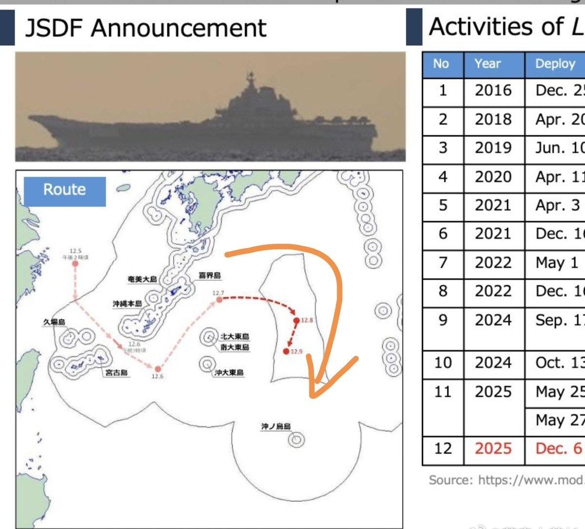 【倭版“直播”更新】  
海上自卫队 12 月 9 日通报：辽宁群仍在冲绳以东“