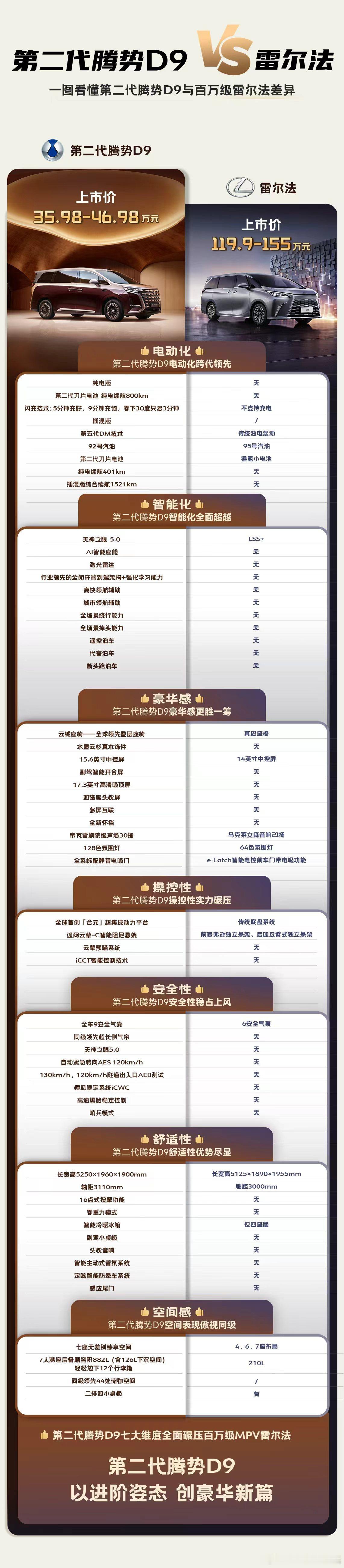 舒适性是MPV的灵魂，第二代腾势D9把灵魂武装到了牙齿！5250mm超长车身、3
