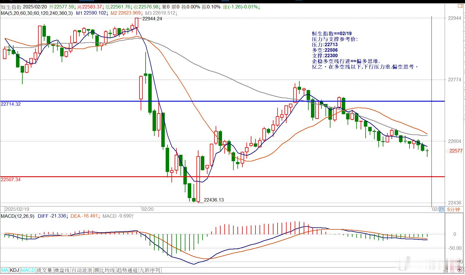 恒生指数==02/19压力与支撑参考价:压力:22713多空:22506支撑:2