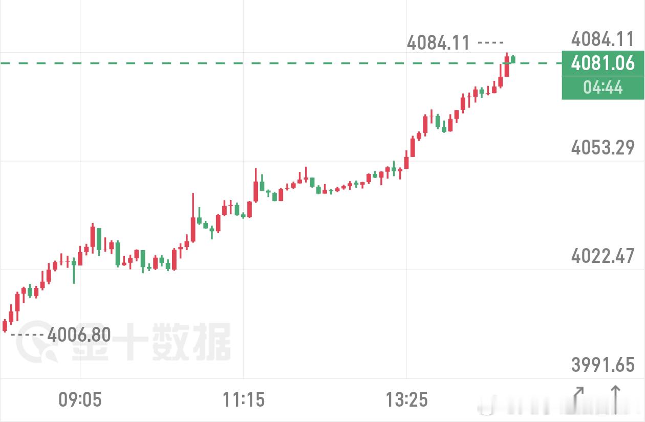 航情的拐点就在4080-4090，大家可以现价抓一下！ 