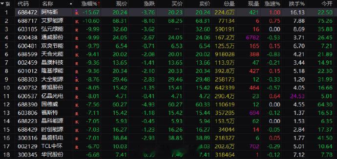【】11月12日，据券商中国，今天，光伏板块迎来了大跳水。阿特斯一度跌超17%，