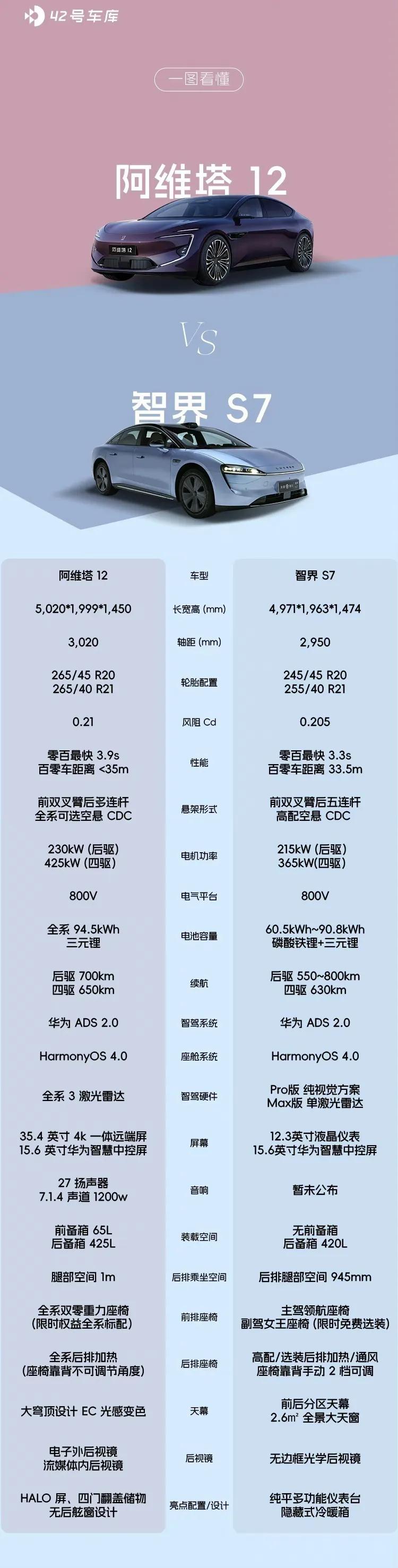 阿维塔12对比智界S7[看]感觉还是阿维塔的颜值更好看，不过智界S7的价格更香。