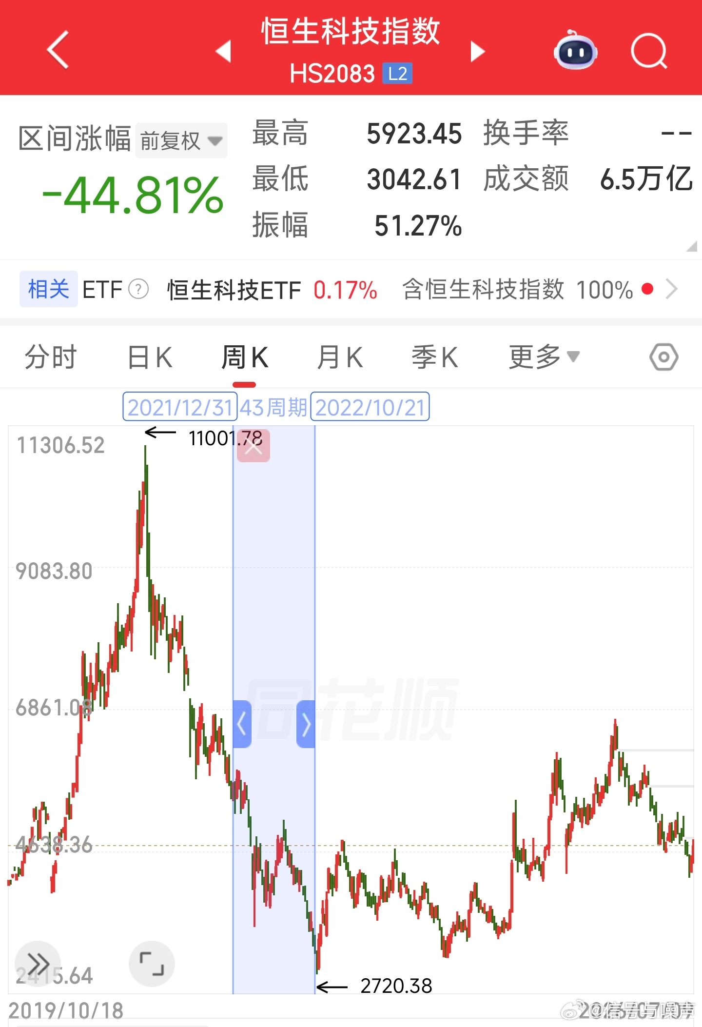 恒科 2021 年高点跌下去 45%以后2022 年又跌了 45%当时谁能想到，