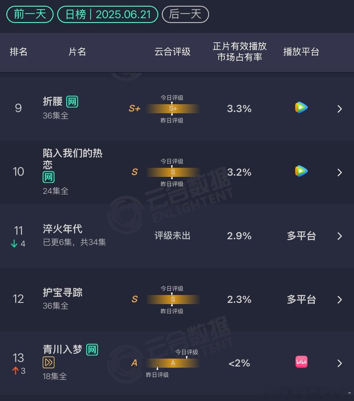 淬火年代 一部不说很火，哪怕有正常声量的正午剧，播放了6集后遇到停更，也不会是不