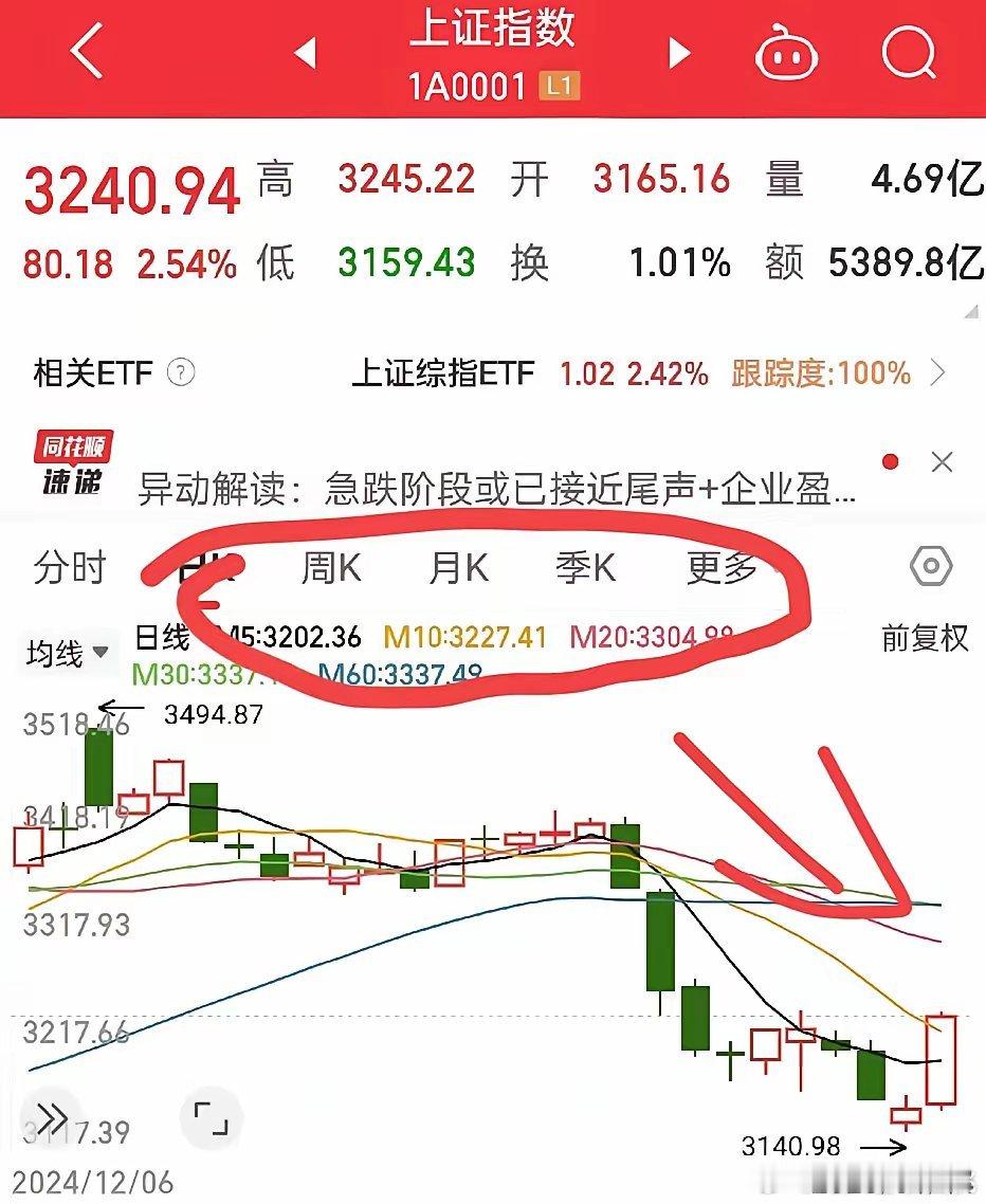 今天大涨80点，成交量重新回到13719亿，大家现在最关心的应该就是跨年行情是不
