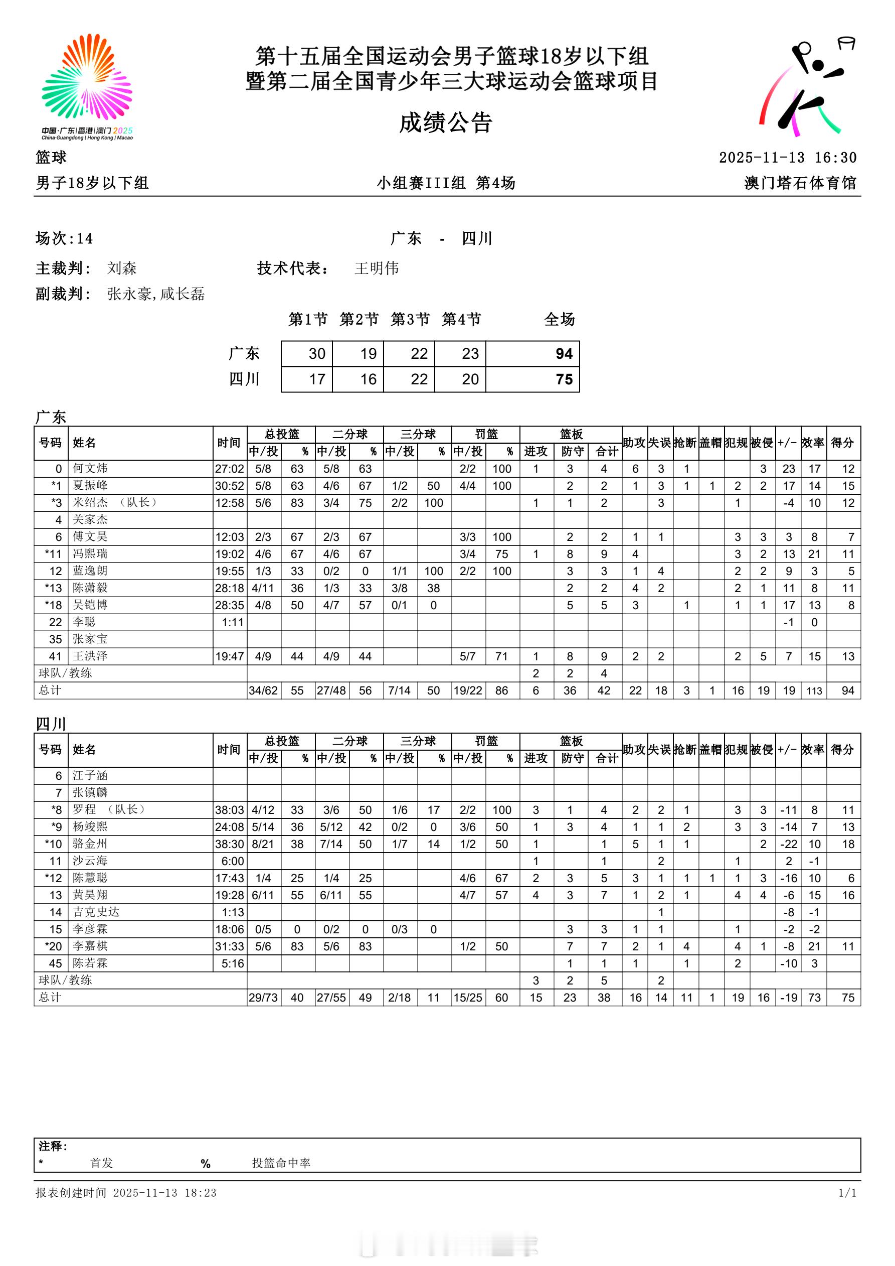 六人得分上双，全运会U18广东队94-75大胜四川队。王洪泽13分9篮板、夏振峰