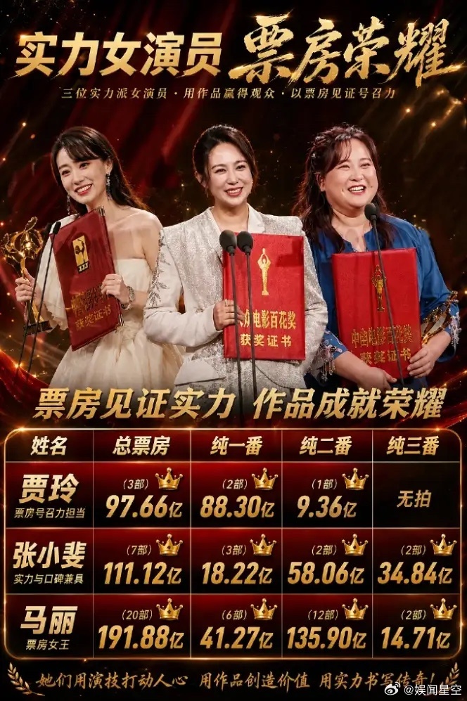 三个喜剧女演员胜利会师了！喜剧女演员比喜剧男演员更容易拿奖，贾玲是内娱票房最高女