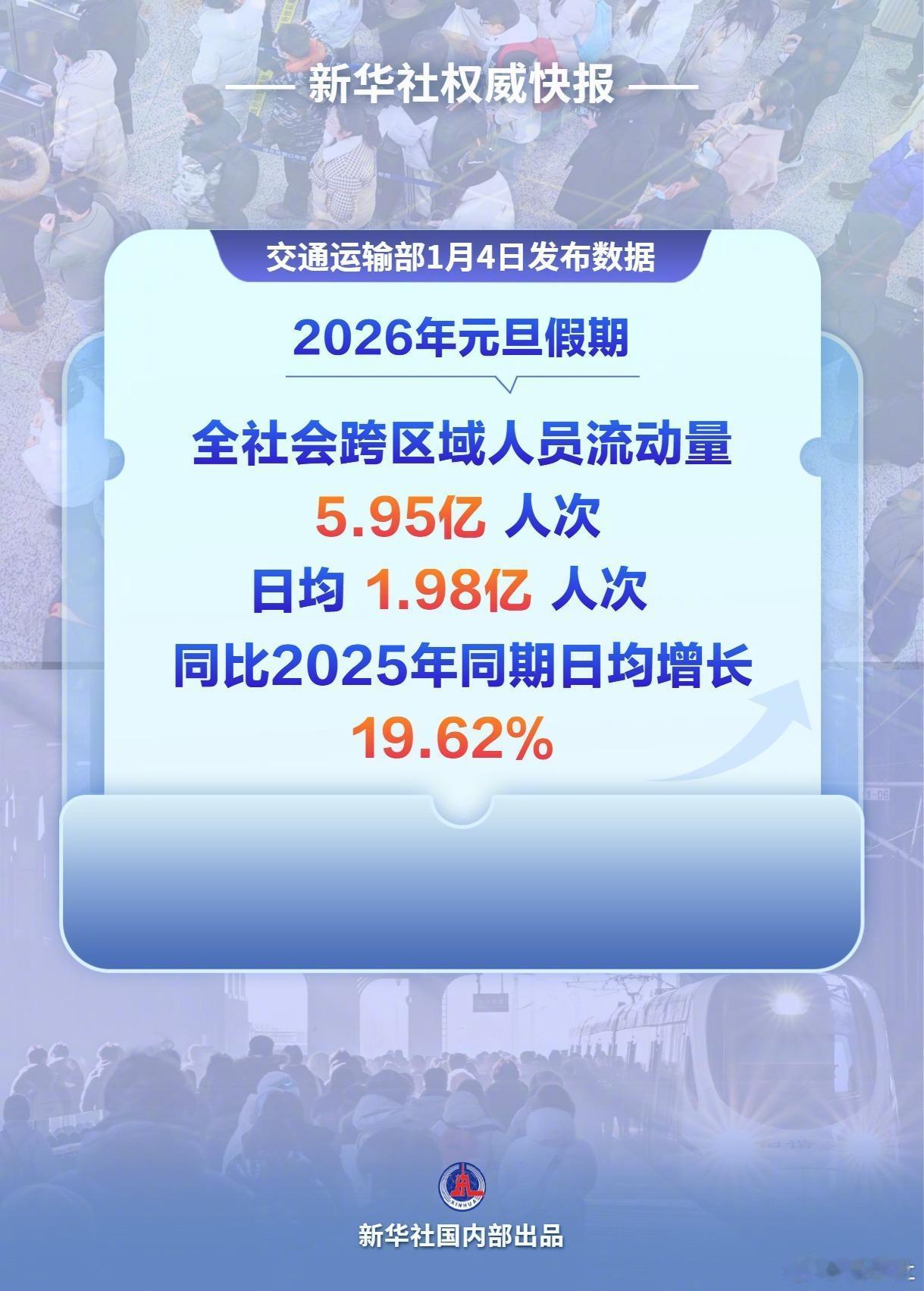元旦假期的交通出行数据太惊人啦！2026年元旦假期全社会跨区域人员流动量达5.9