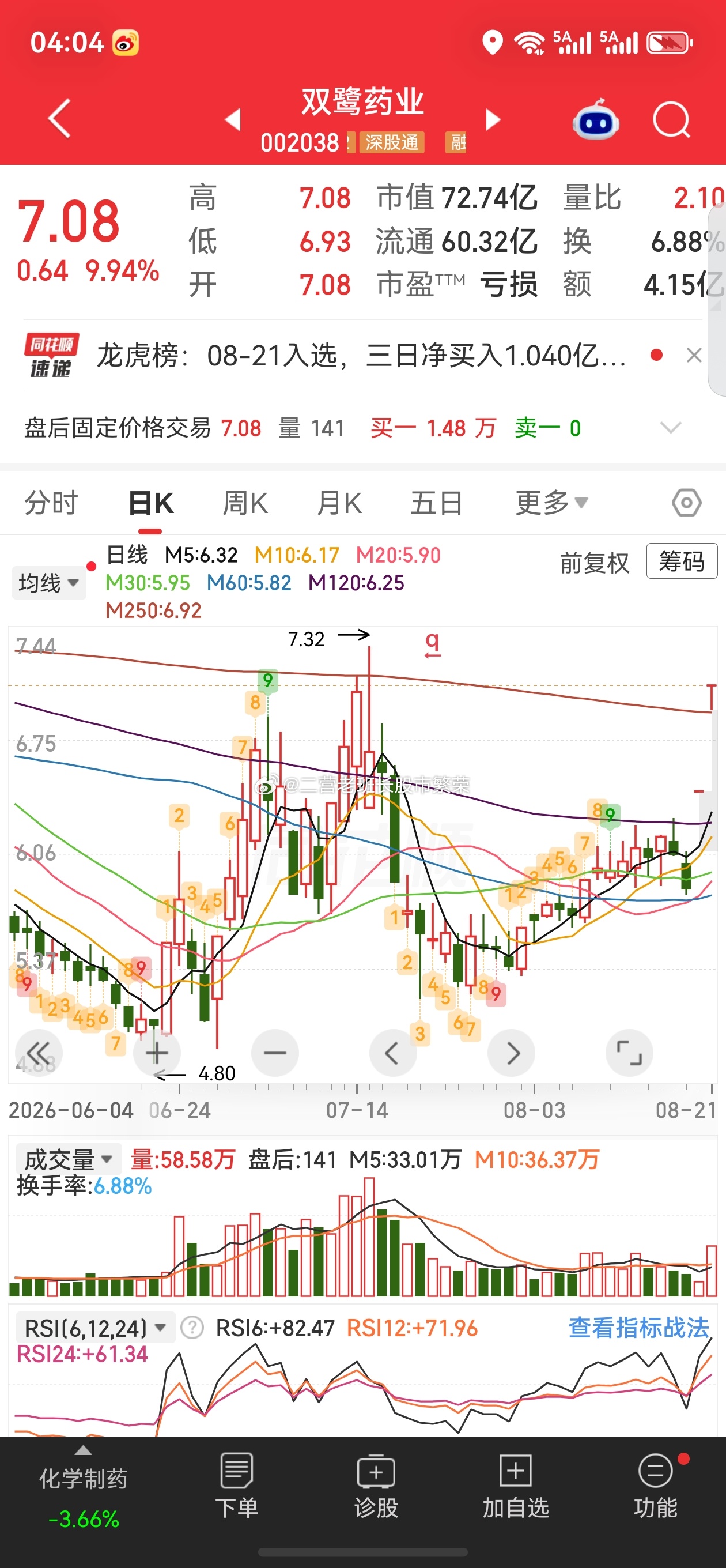双鹭药业创新药龙虎榜股票微博 🔥双鹭药业（002038）8月21日复盘收盘7.