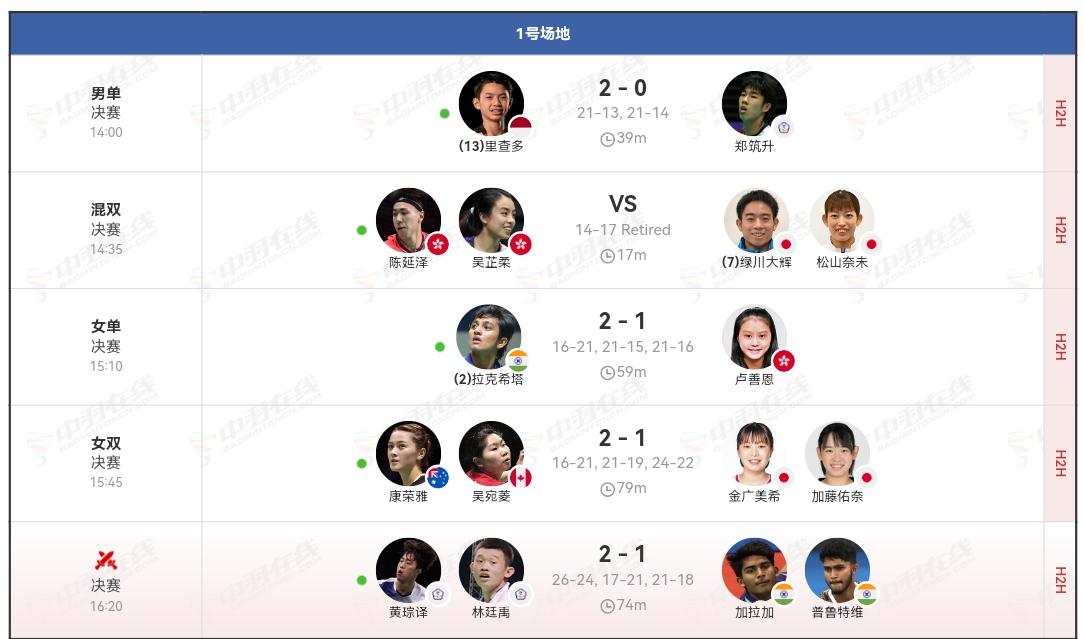 越南羽毛球国际挑战赛落幕。
混双决赛中，松山奈未受伤退出比赛。
参加这么个级别低