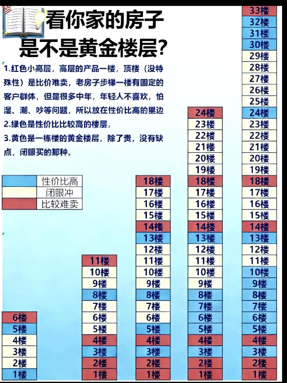 一张图告诉你，你家房子是不是黄金楼层？