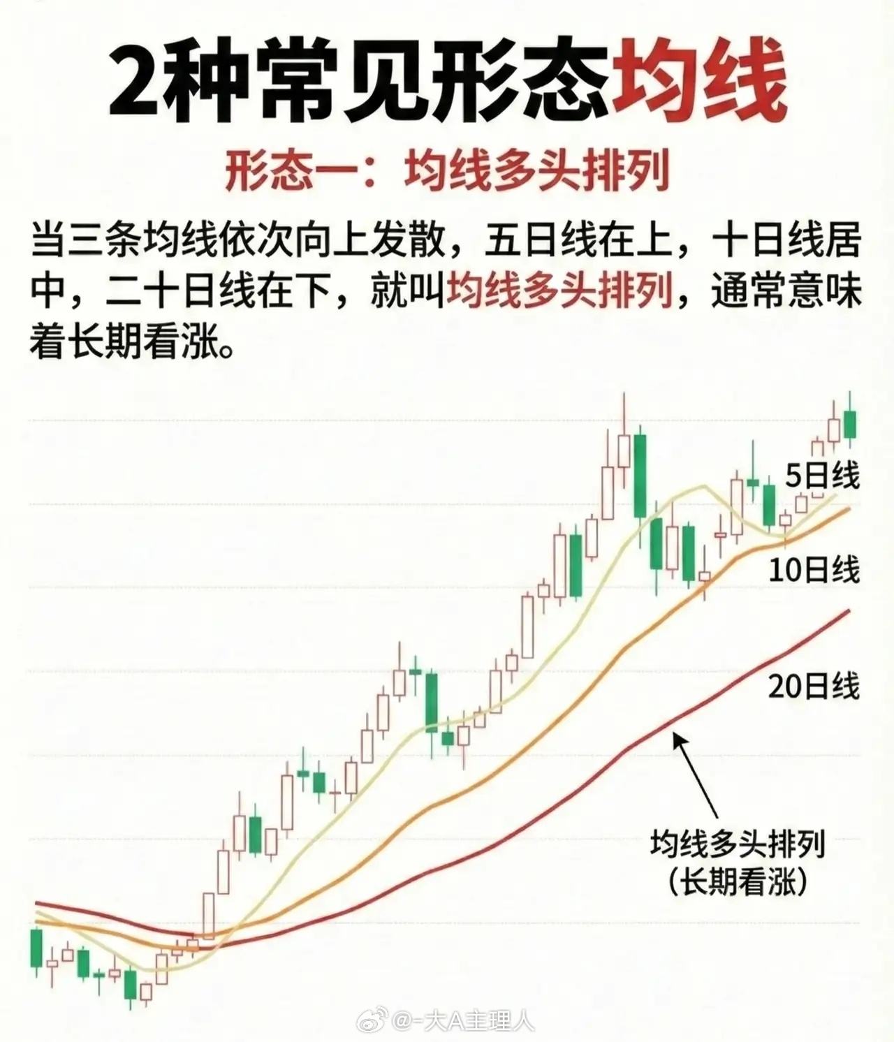 两种常见均线形态解析形态一：均线多头排列当5日、10日、20日均线依次向上发散，