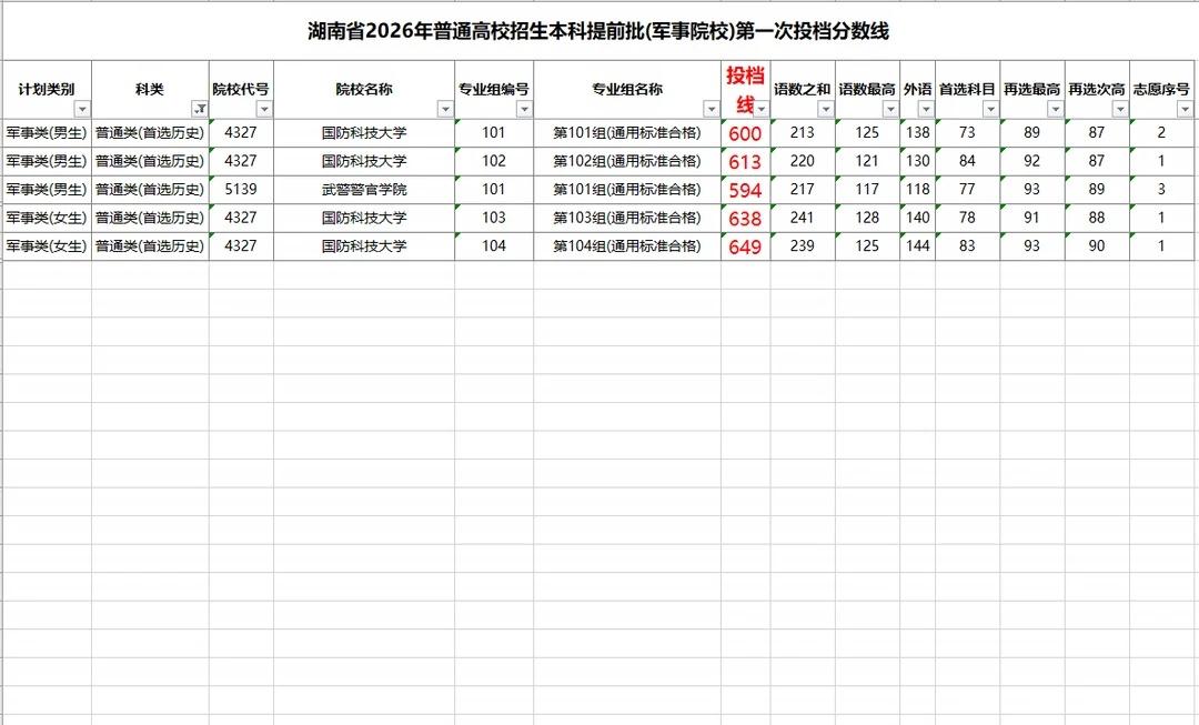2026湖南提前批(军事院校)投档分数线（历史
高校 理工科院校 提前批 高考录