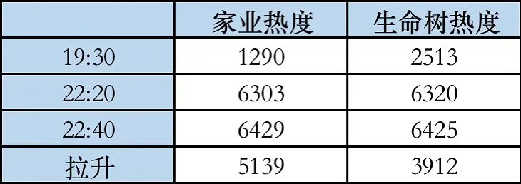 家业网播目前已小超生命树同期热度，拉升远超家业｜ 